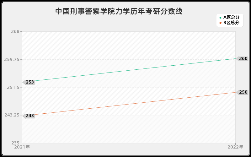 中国刑事警察学院力学历年考研分数线