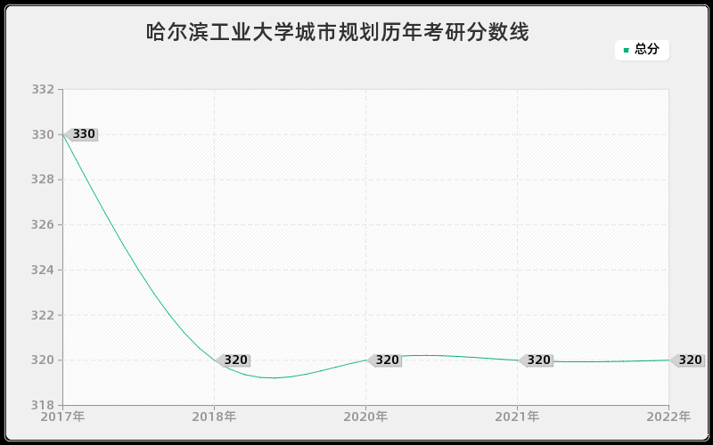 哈尔滨工业大学城市规划历年考研分数线