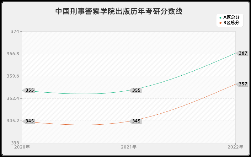 中国刑事警察学院出版历年考研分数线