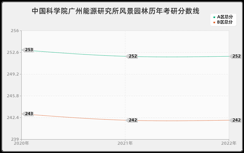 中国科学院广州能源研究所风景园林历年考研分数线