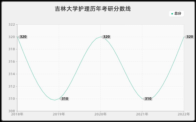 吉林大学护理历年考研分数线