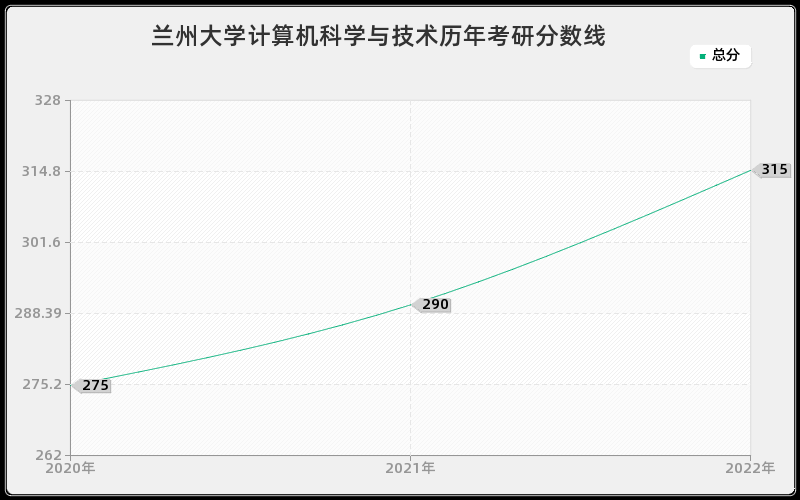 兰州大学计算机科学与技术历年考研分数线