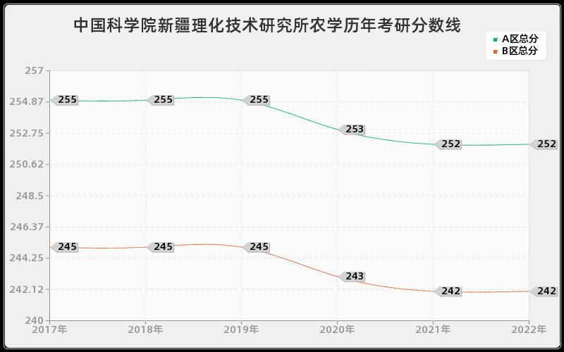 中国科学院新疆理化技术研究所农学历年考研分数线