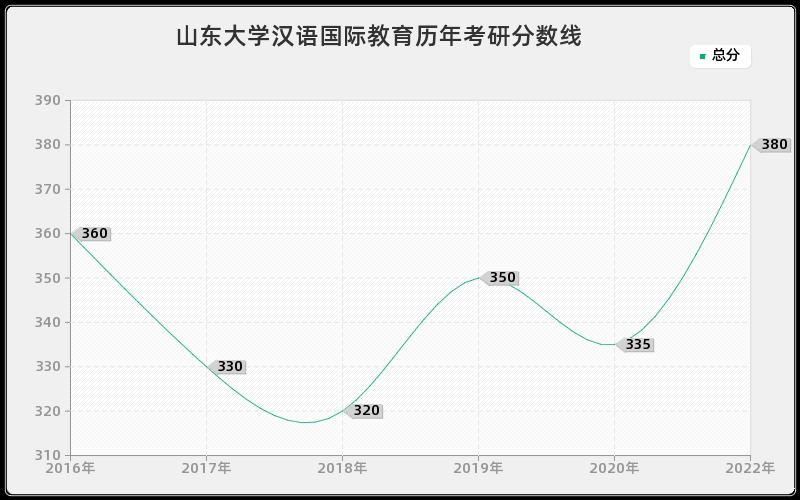 山东大学汉语国际教育历年考研分数线