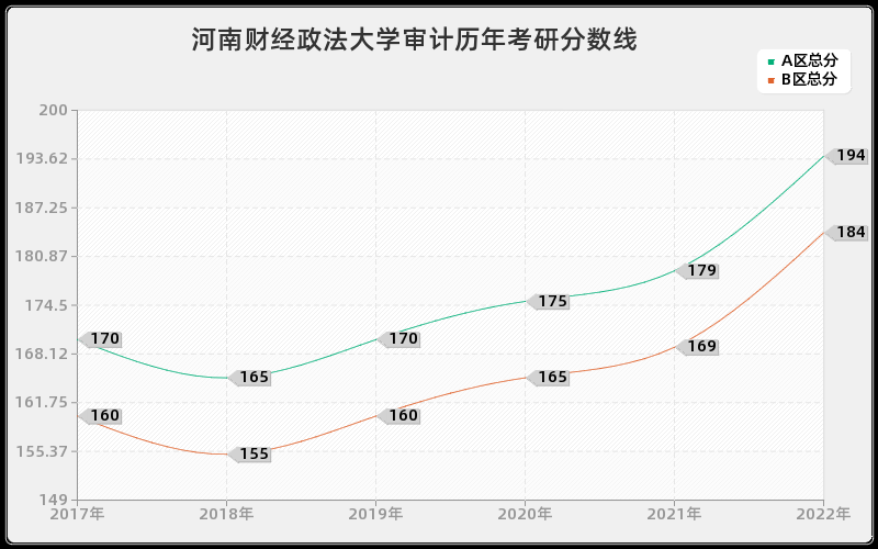 河南财经政法大学审计历年考研分数线