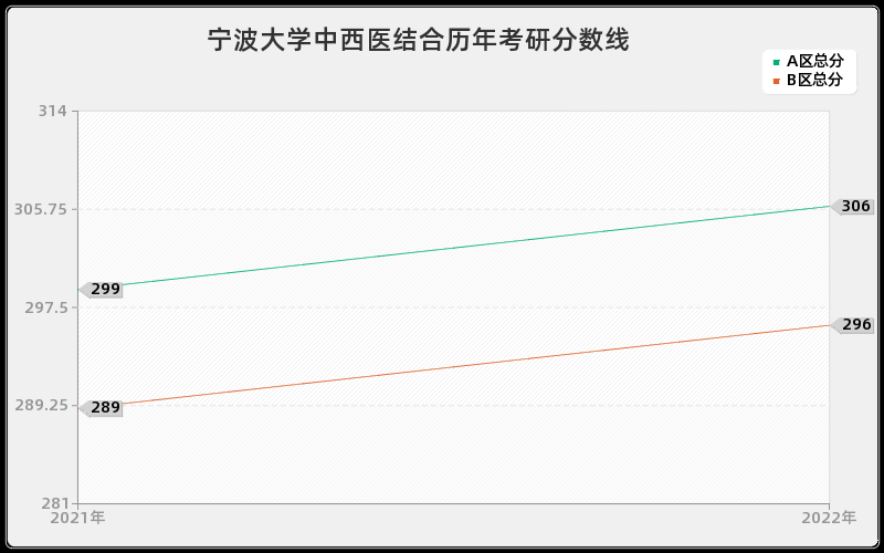 宁波大学中西医结合历年考研分数线