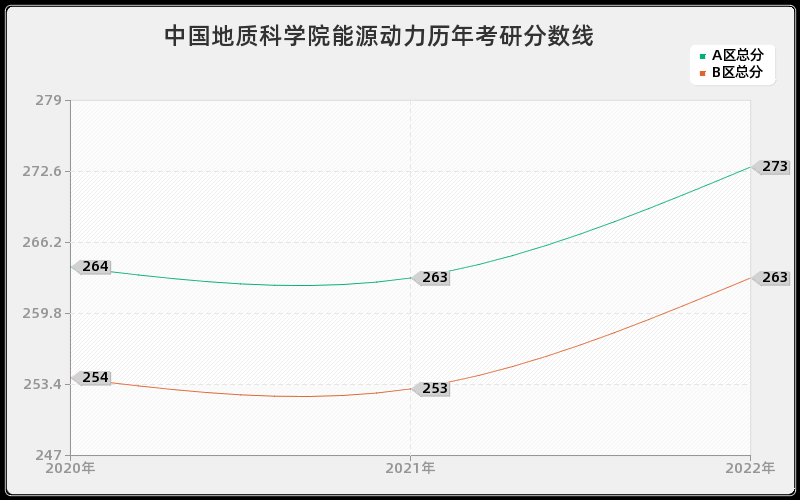 中国地质科学院能源动力历年考研分数线