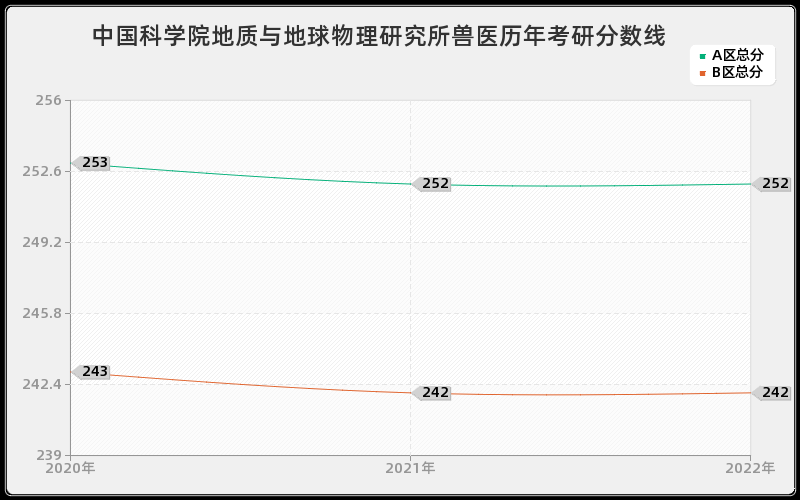 中国科学院地质与地球物理研究所兽医历年考研分数线