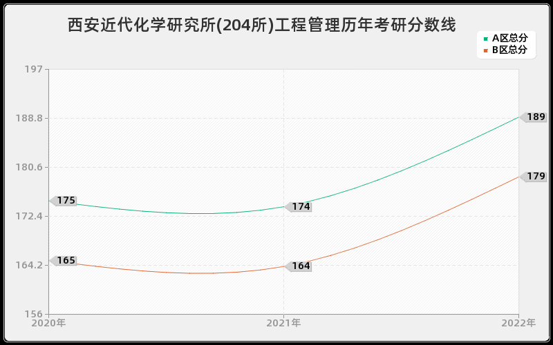 西安近代化学研究所(204所)工程管理历年考研分数线