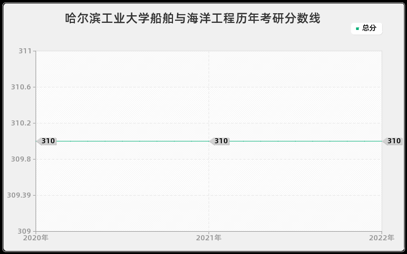 哈尔滨工业大学船舶与海洋工程历年考研分数线