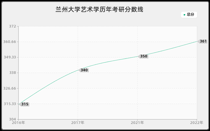 兰州大学艺术学历年考研分数线