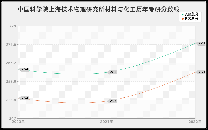 中国科学院上海技术物理研究所材料与化工历年考研分数线
