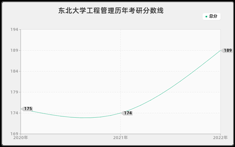 东北大学工程管理历年考研分数线