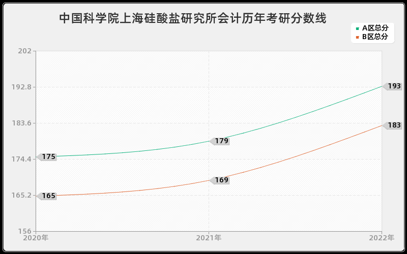 中国科学院上海硅酸盐研究所会计历年考研分数线