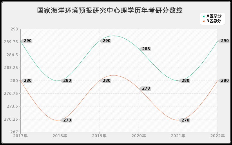 国家海洋环境预报研究中心理学历年考研分数线