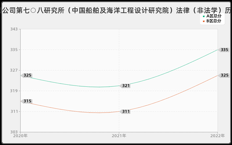 中国船舶工业集团公司第七○八研究所（中国船舶及海洋工程设计研究院）法律（非法学）历年考研分数线