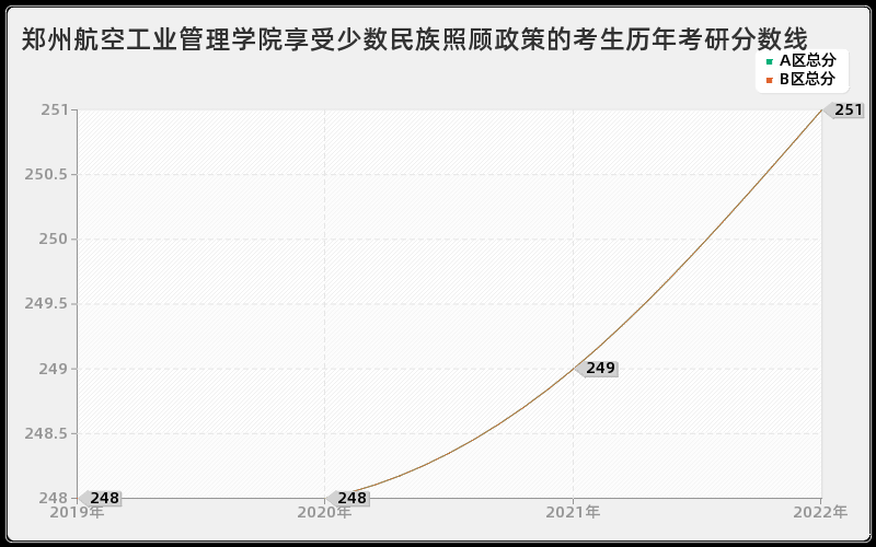 郑州航空工业管理学院享受少数民族照顾政策的考生历年考研分数线