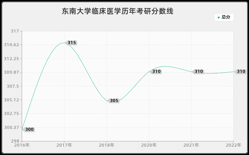 东南大学临床医学历年考研分数线