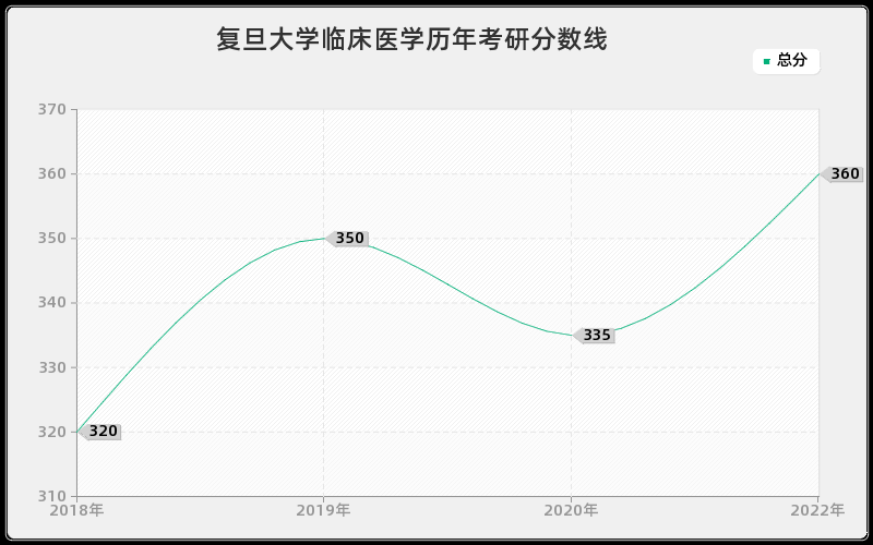 复旦大学临床医学历年考研分数线