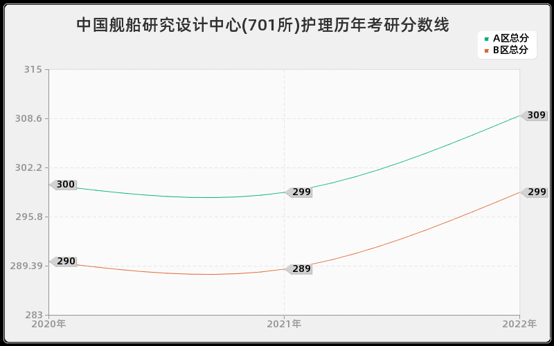 中国舰船研究设计中心(701所)护理历年考研分数线