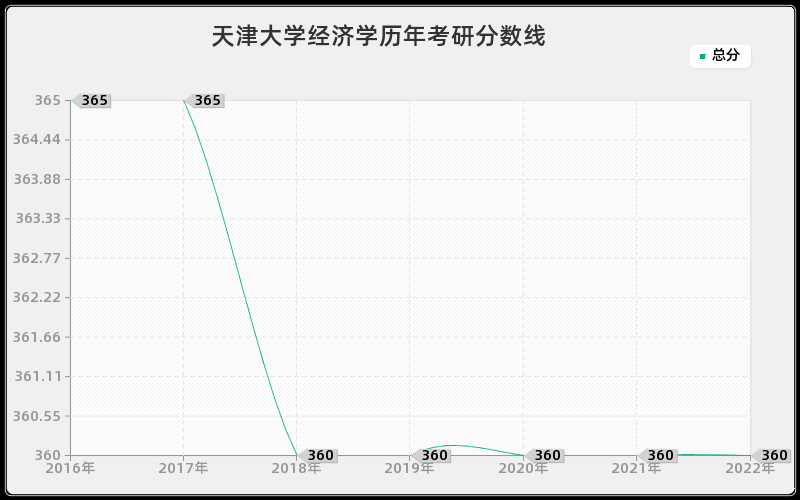 天津大学经济学历年考研分数线