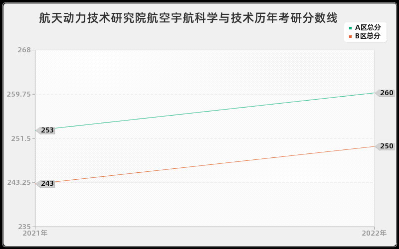 航天动力技术研究院航空宇航科学与技术历年考研分数线