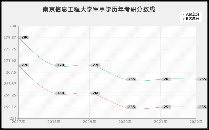 南京信息工程大学军事学历年考研分数线