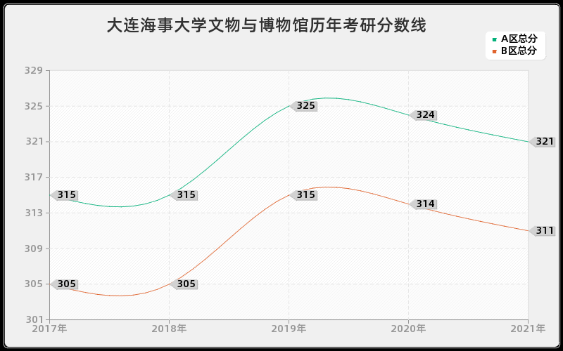 大连海事大学文物与博物馆历年考研分数线