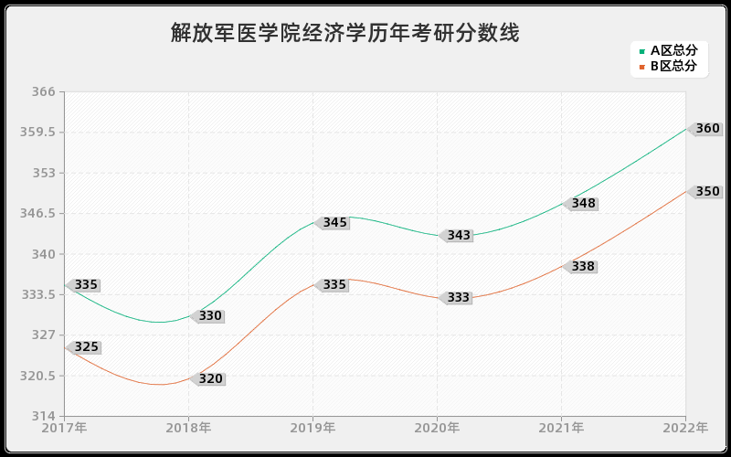 解放军医学院经济学历年考研分数线