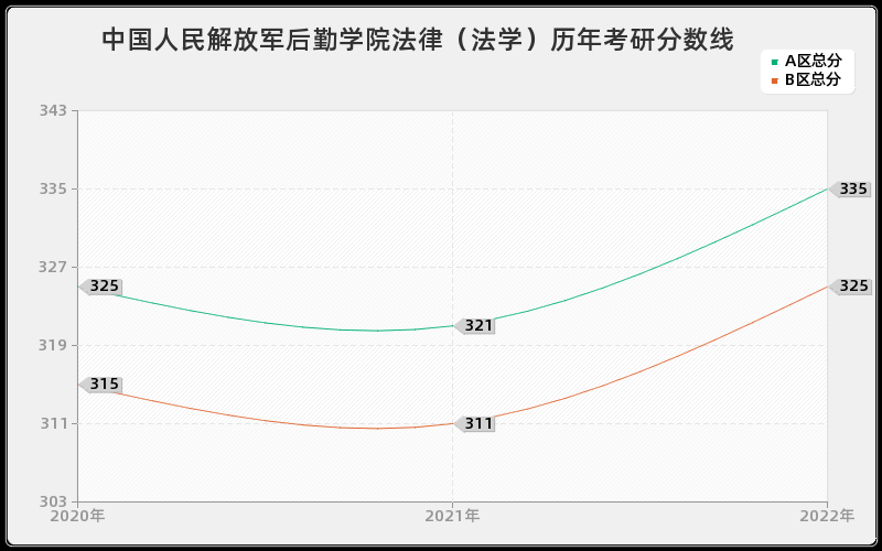 中国人民解放军后勤学院法律（法学）历年考研分数线