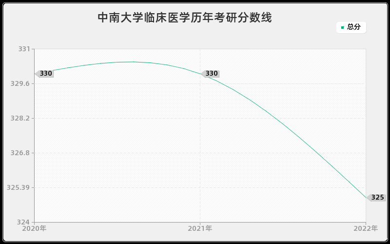 中南大学临床医学历年考研分数线