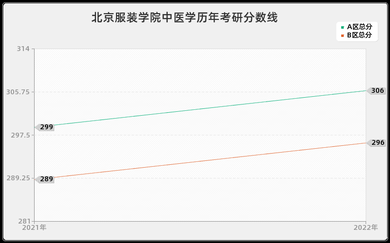 北京服装学院中医学历年考研分数线