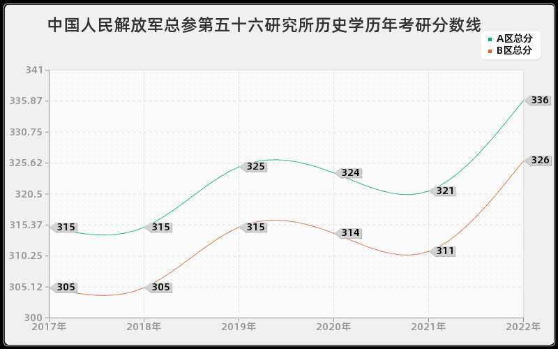 中国人民解放军总参第五十六研究所历史学历年考研分数线