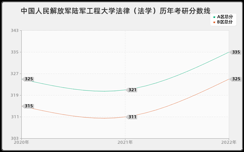 中国人民解放军陆军工程大学法律（法学）历年考研分数线