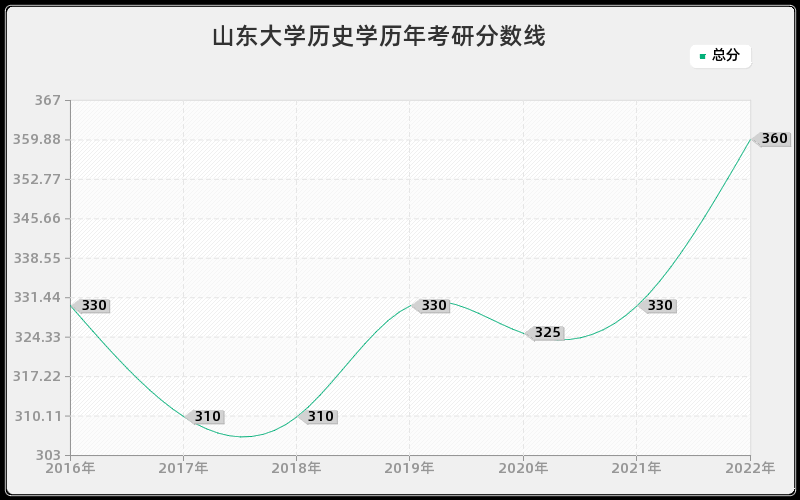 山东大学历史学历年考研分数线