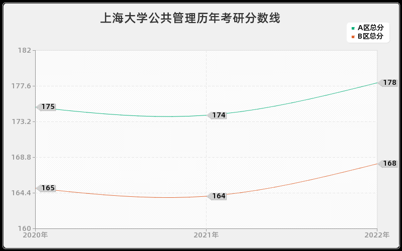 上海大学公共管理历年考研分数线