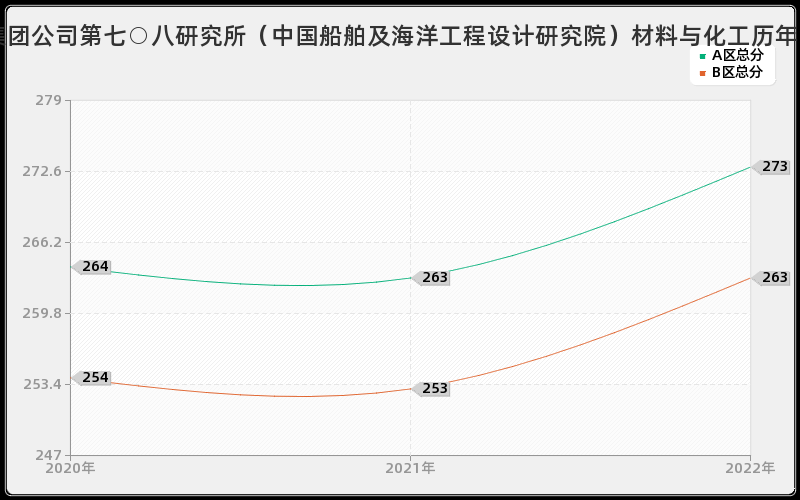 中国船舶工业集团公司第七○八研究所（中国船舶及海洋工程设计研究院）材料与化工历年考研分数线