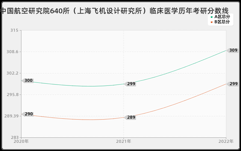 中国航空研究院640所（上海飞机设计研究所）临床医学历年考研分数线