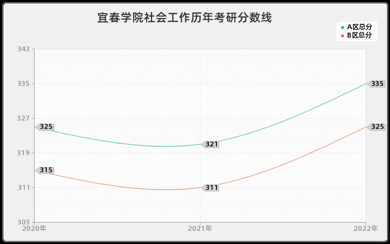 宜春学院社会工作历年考研分数线