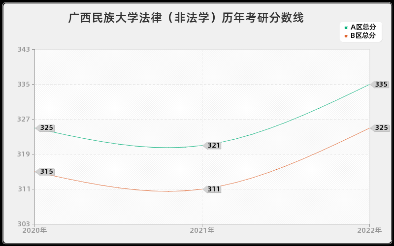 广西民族大学法律（非法学）历年考研分数线