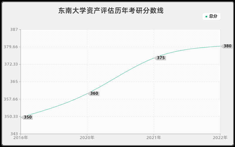 东南大学资产评估历年考研分数线