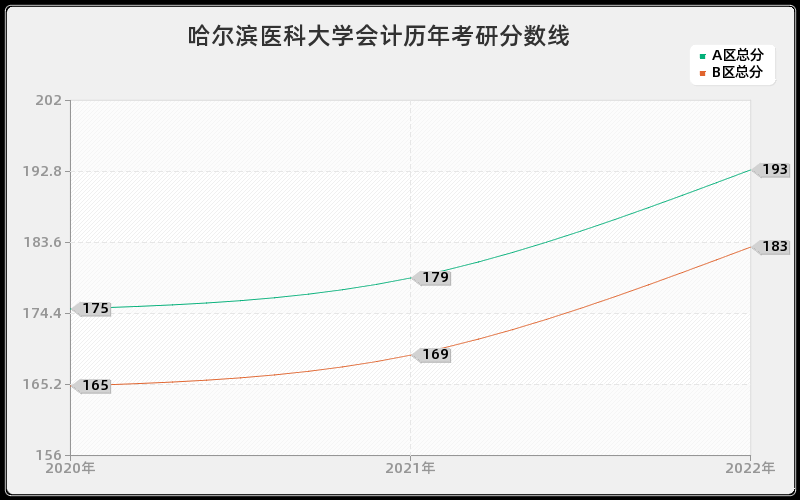 哈尔滨医科大学会计历年考研分数线