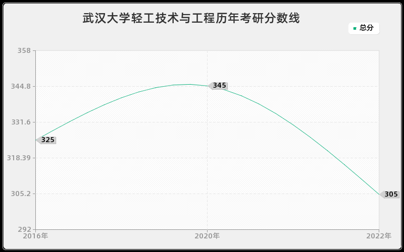 武汉大学轻工技术与工程历年考研分数线