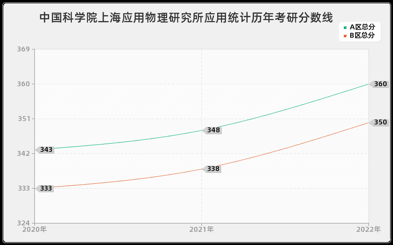 中国科学院上海应用物理研究所应用统计历年考研分数线