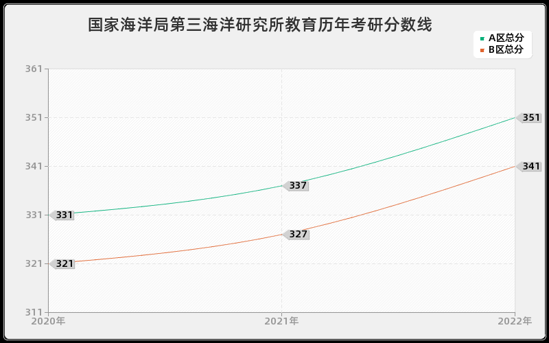 国家海洋局第三海洋研究所教育历年考研分数线