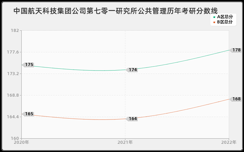 中国航天科技集团公司第七零一研究所公共管理历年考研分数线