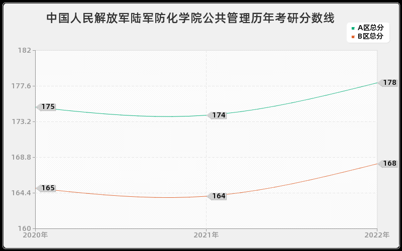 中国人民解放军陆军防化学院公共管理历年考研分数线