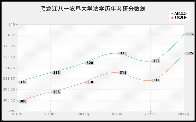 黑龙江八一农垦大学法学历年考研分数线