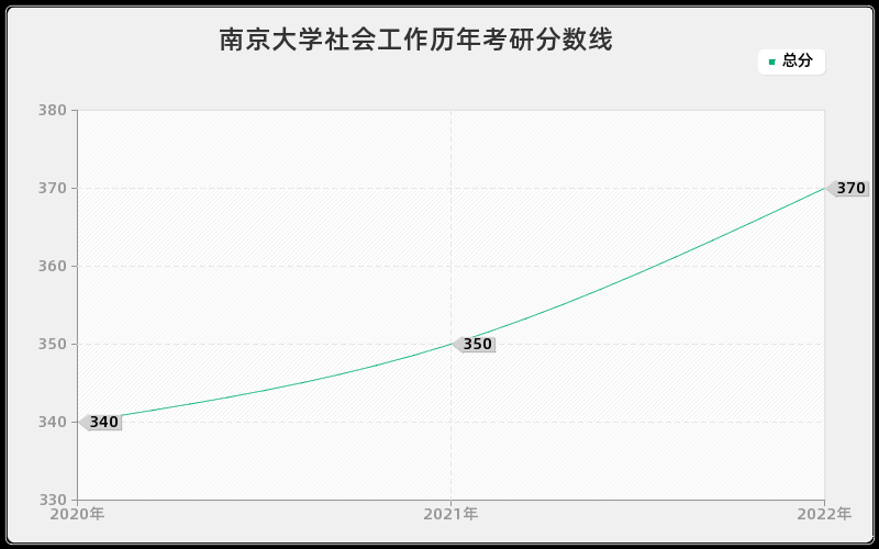 南京大学社会工作历年考研分数线