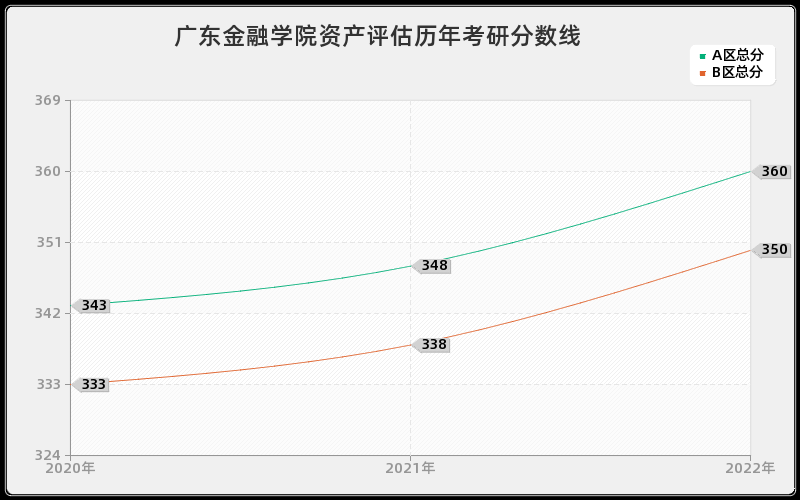 广东金融学院资产评估历年考研分数线